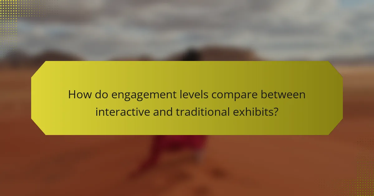 How do engagement levels compare between interactive and traditional exhibits?